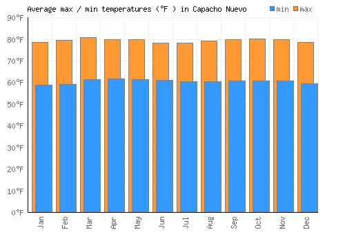 Capacho Nuevo average minimum / maximum temperatures (Fahrenheit)