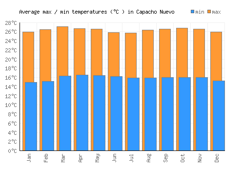 Capacho Nuevo average minimum / maximum temperatures (Celsius)