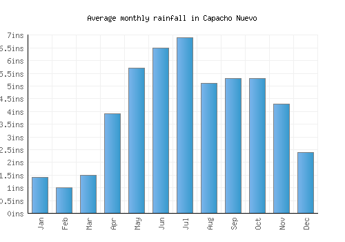 Capacho Nuevo monthly rainfall chart (inches)