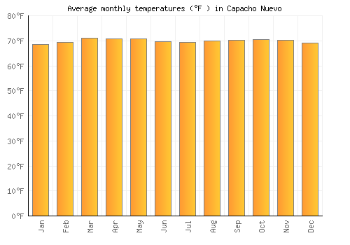 Capacho Nuevo average temperature chart (Fahrenheit)