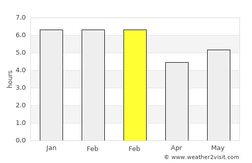 Capacho Nuevo average rain in February