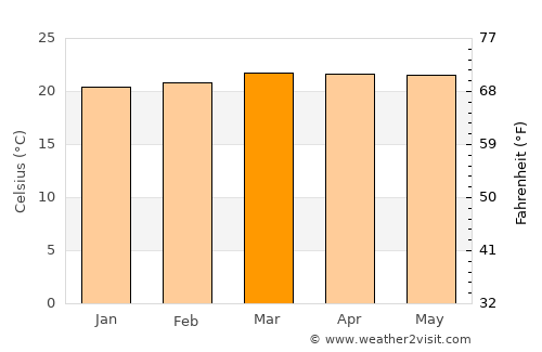 Capacho Nuevo average temperature in March