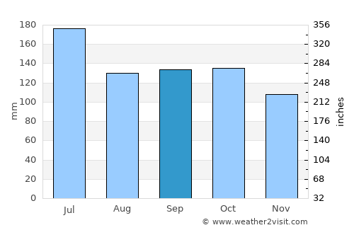 Capacho Nuevo average rain in September
