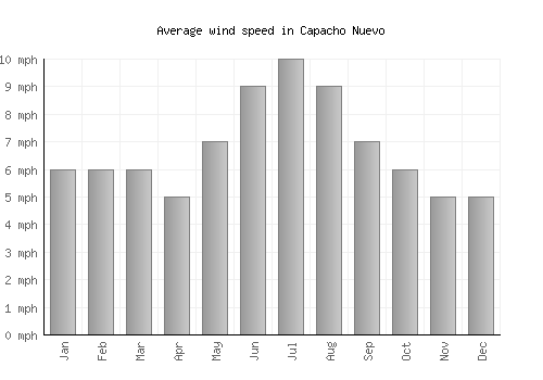 Capacho Nuevo average winspeed by month (mph)