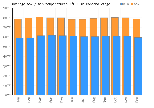 Capacho Viejo average minimum / maximum temperatures (Fahrenheit)