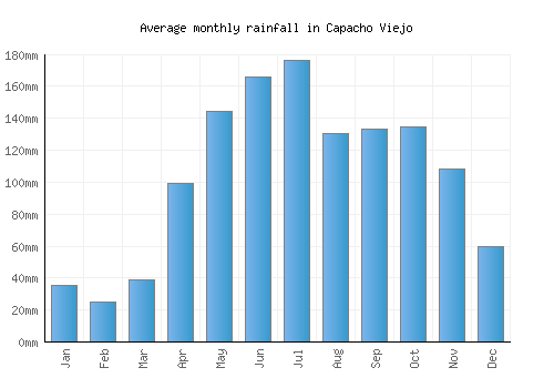 Capacho Viejo monthly rainfall chart (mm)