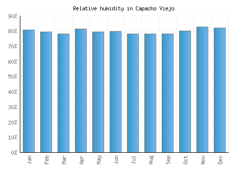 Capacho Viejo relative humidity averages