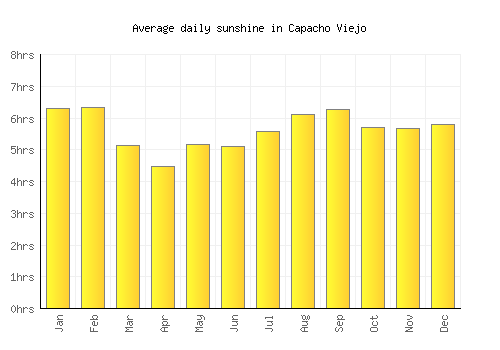 Capacho Viejo average daily sunshine chart