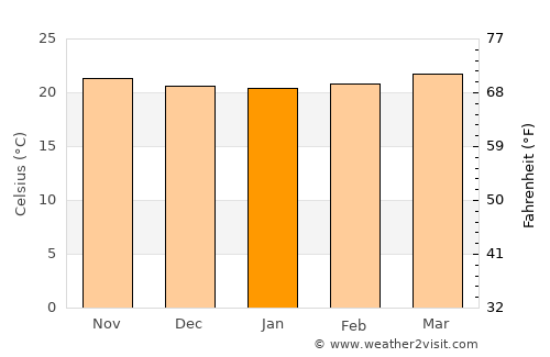 Capacho Viejo average temperature in January