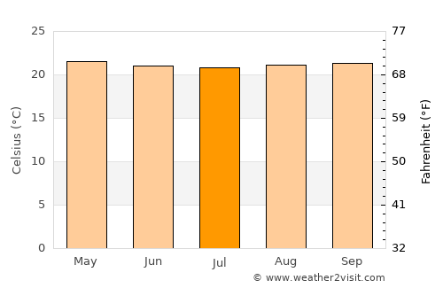Capacho Viejo average temperature in July
