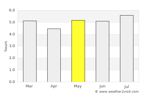 Capacho Viejo average rain in May