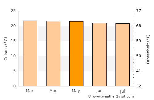 Capacho Viejo average temperature in May