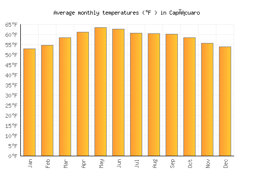 Capácuaro average temperature chart (Fahrenheit)