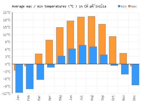 Căpâlniţa average minimum / maximum temperatures (Celsius)