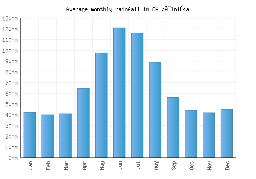 Căpâlniţa monthly rainfall chart (mm)