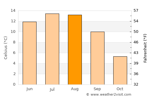 Căpâlniţa average temperature in August