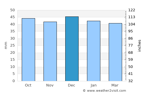 Căpâlniţa average rain in December