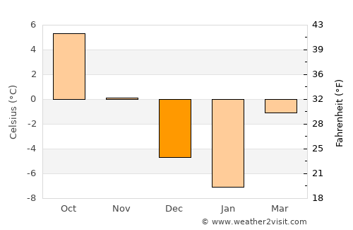 Căpâlniţa average temperature in December