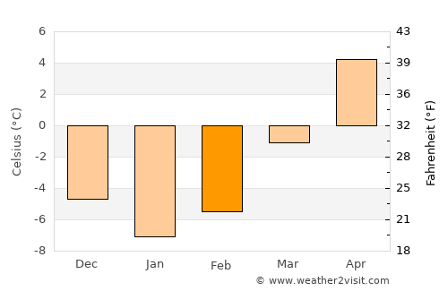 Căpâlniţa average temperature in February