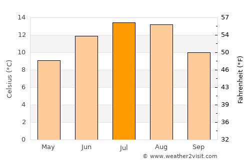 Căpâlniţa average temperature in July