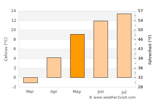 Căpâlniţa average temperature in May