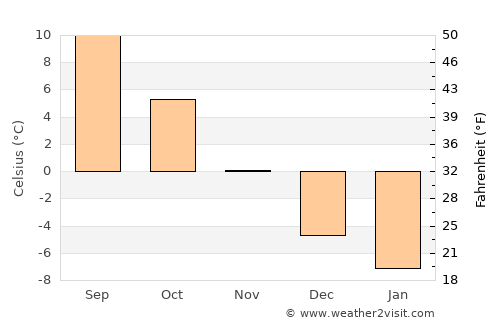 Căpâlniţa average temperature in November