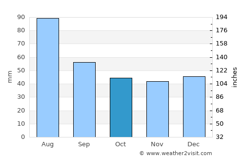Căpâlniţa average rain in October