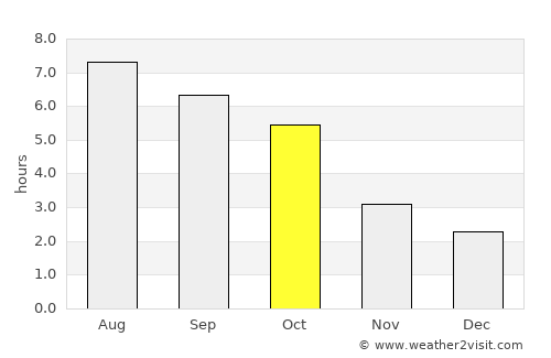 Căpâlniţa average rain in October