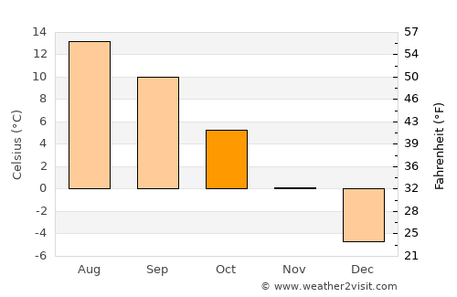 Căpâlniţa average temperature in October