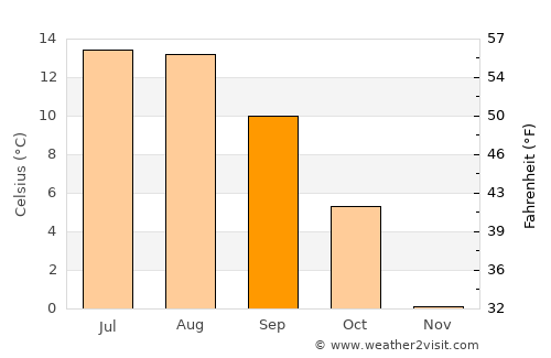 Căpâlniţa average temperature in September