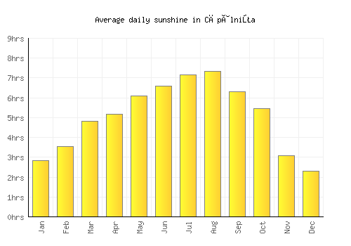 Căpâlniţa average daily sunshine chart