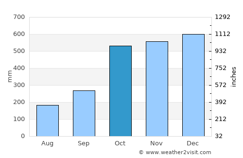 Capalonga average rain in October