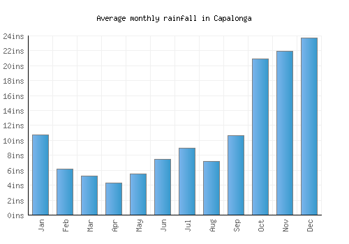 Capalonga monthly rainfall chart (inches)