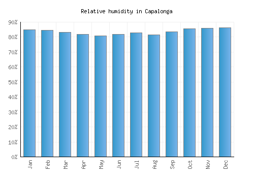 Capalonga relative humidity averages