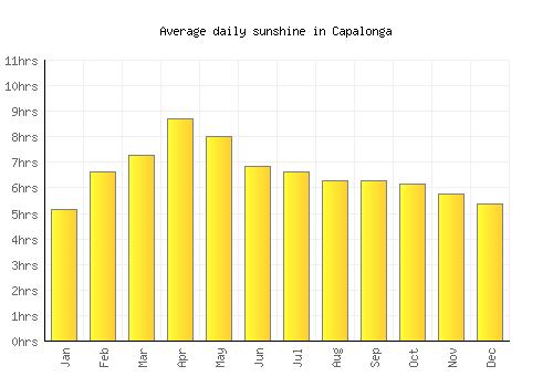 Capalonga average daily sunshine chart