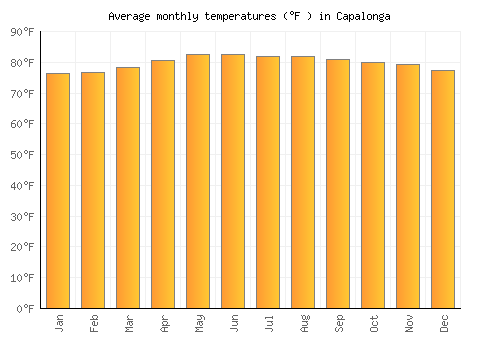 Capalonga average temperature chart (Fahrenheit)