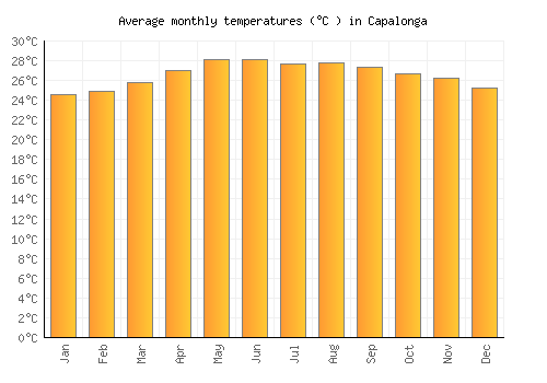 Capalonga average temperature chart (Celsius)