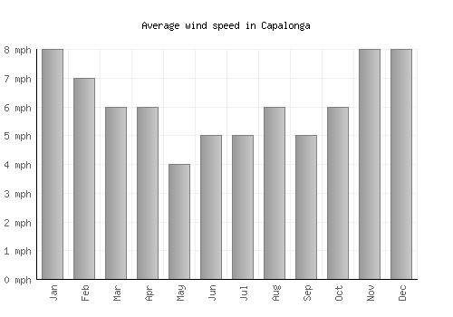 Capalonga average winspeed by month (mph)