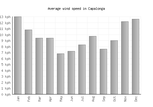 Capalonga average winspeed by month (km/h)