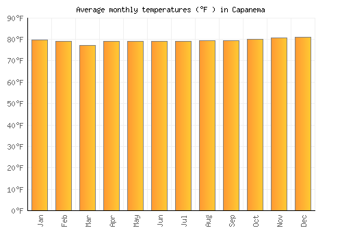 Capanema average temperature chart (Fahrenheit)