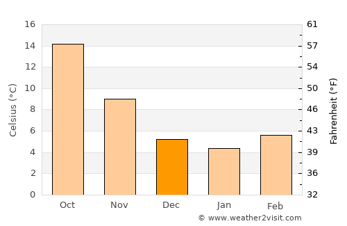 Capannori average temperature in December