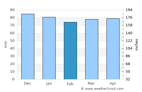 Capannori average rain in February