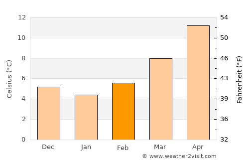Capannori average temperature in February