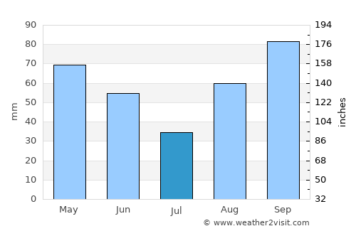 Capannori average rain in July