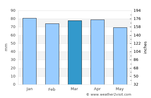 Capannori average rain in March