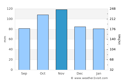 Capannori average rain in November