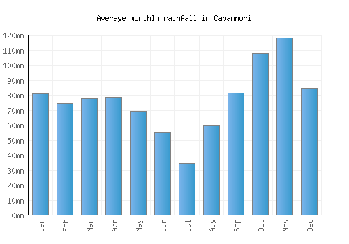 Capannori monthly rainfall chart (mm)