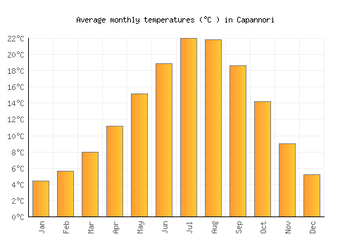 Capannori average temperature chart (Celsius)