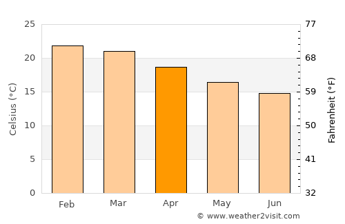 Capâo Bonito average temperature in April