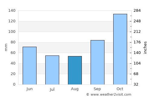 Capâo Bonito average rain in August